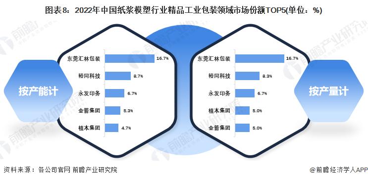 纸浆模塑未来前景,纸浆模塑市场总规模