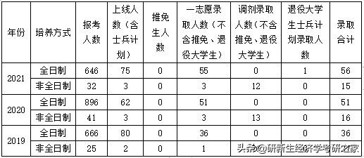 浙江工商大学金融考研分数线,浙江工商大学金融专硕报录比