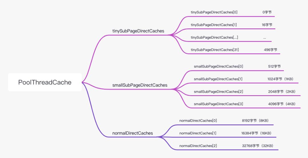 netty内存池设计原理,netty内存分配详解