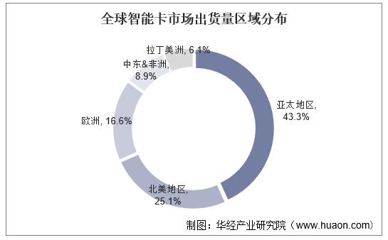 全球智能卡ic卡行业市场现状,智能卡趋势