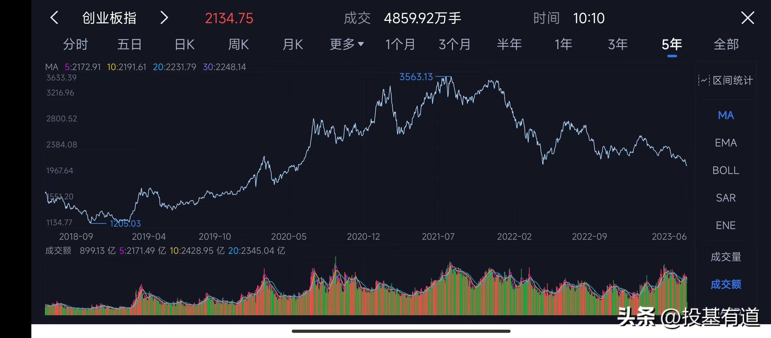 创业板指数创新高加仓还是减仓,创业板还要跌多久才能反弹