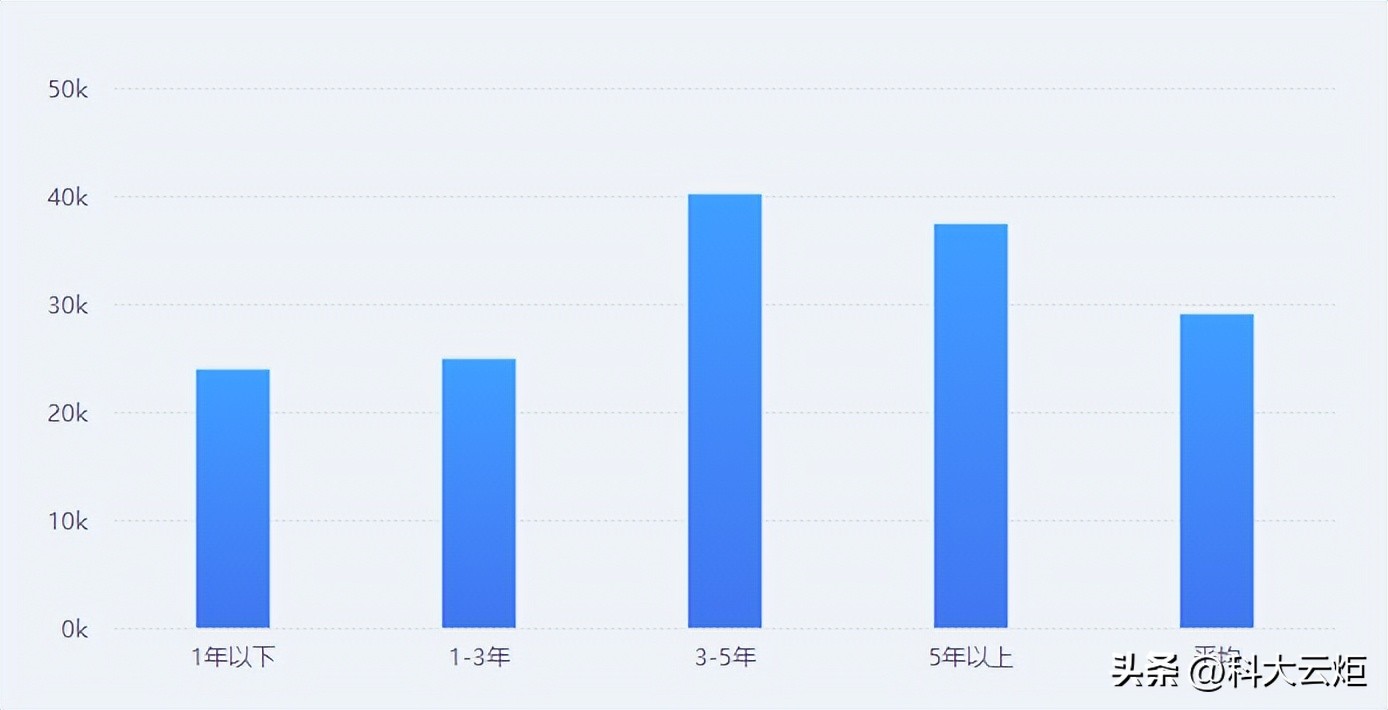 Android移动开发前景及就业情况统计