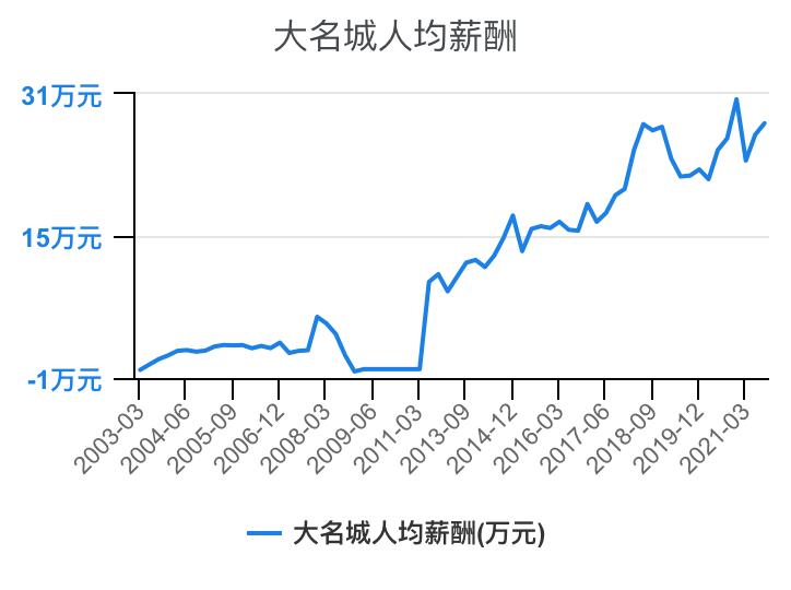 住宅物业和商业物业收入,万科物业1-40级薪酬等级表