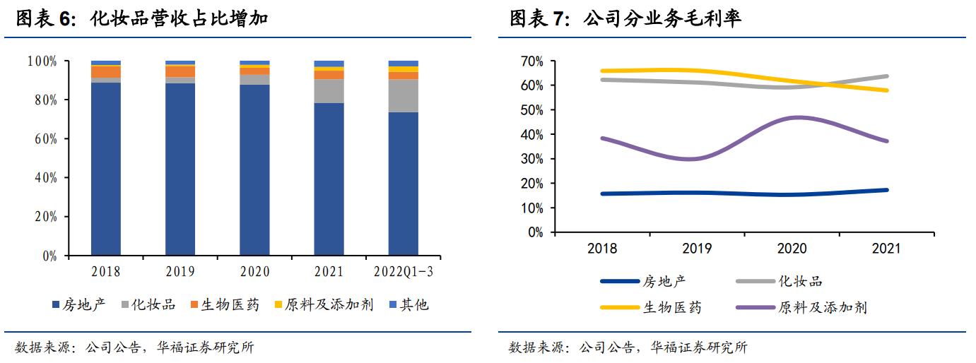 鲁商发展剥离地产后总资产及负债,鲁商发展的经营项目