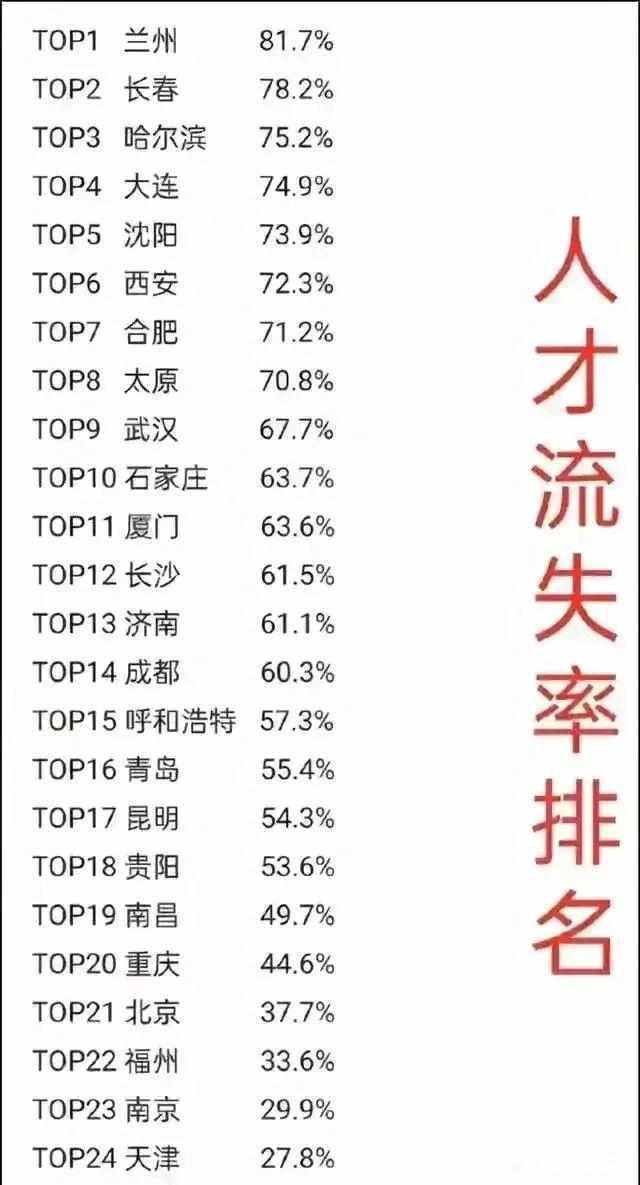 东北人才流失的原因你知道吗,关于东三省人才流失现状