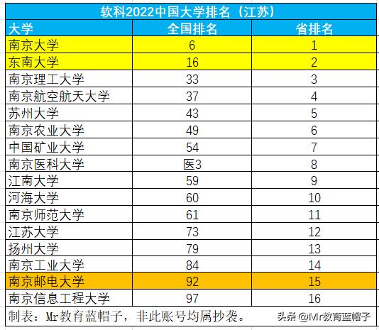 南京邮电大学就业质量排江苏第几,南京邮电大学第五轮评估分析