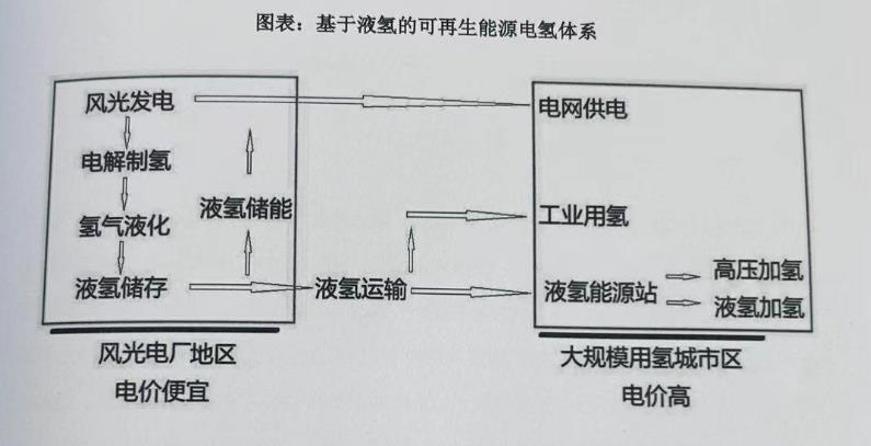 储氢行业深度分析,全球与中国液态氢市场