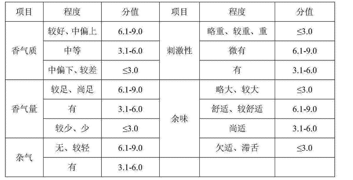 烟叶化学成分适宜范围,对烟叶品质有影响的化学指标
