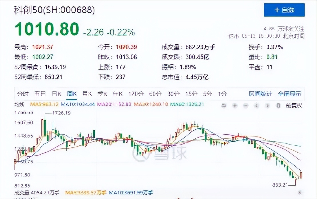 亏损50%的基金还有希望回本吗,科创50亏30个点还能回本吗