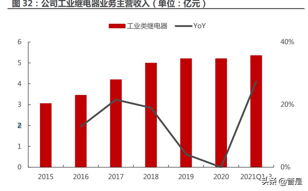 宏发股份新领域,宏发股份龙头
