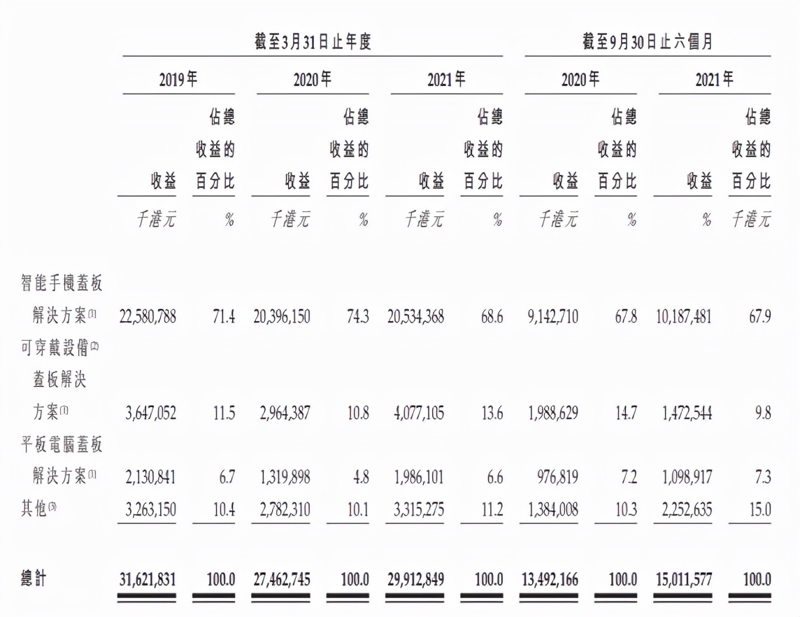 伯恩光学2022年业绩,伯恩光学惠州有限公司2023年营收