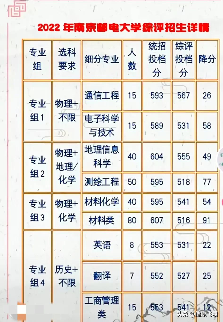 南京邮电大学2023年江苏录取分,南京邮电大学综合评价拟录取