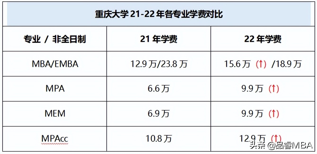 考研2023重庆工商大学录取分数线,重庆在职考研工商管理硕士mba