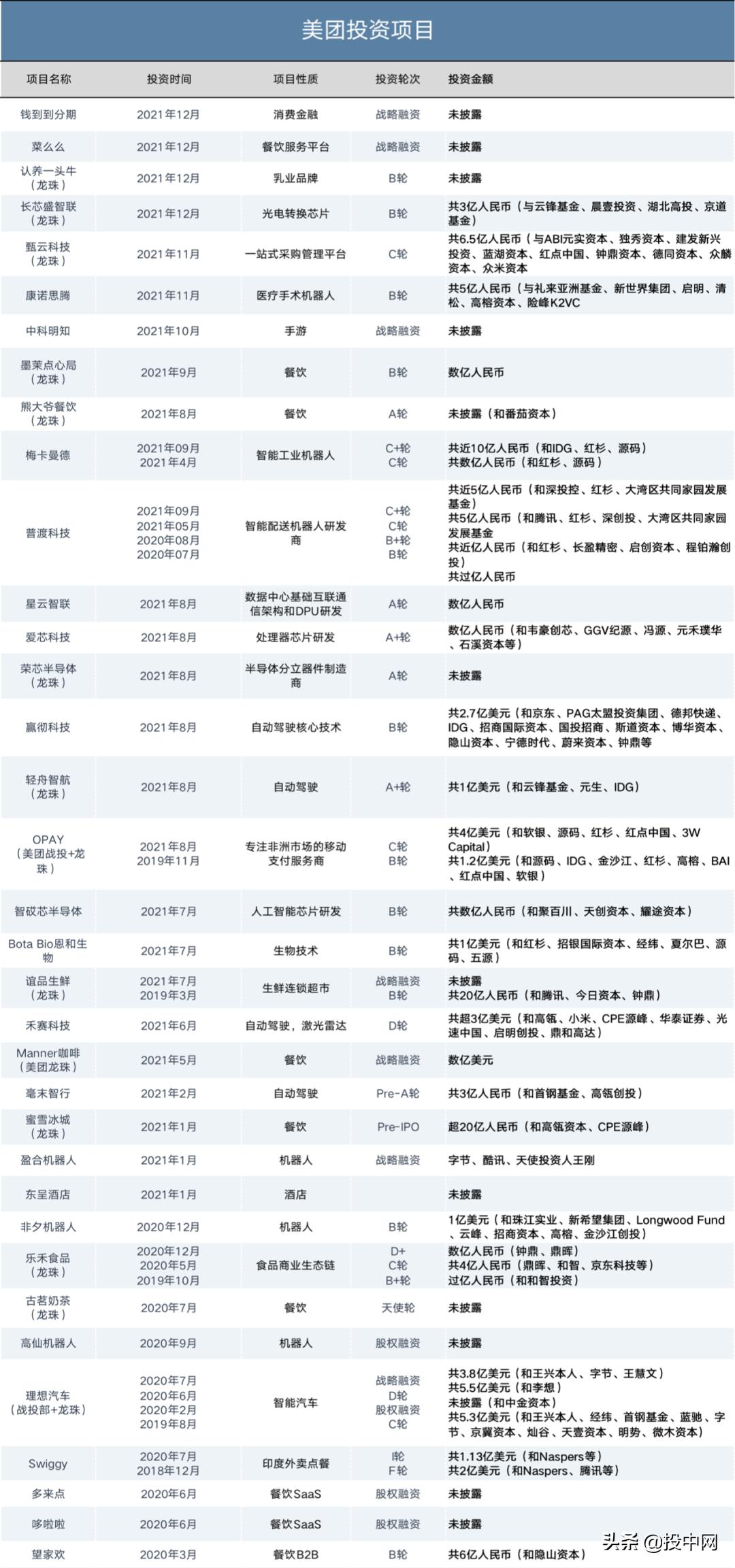 美团投资，小宇宙爆发了