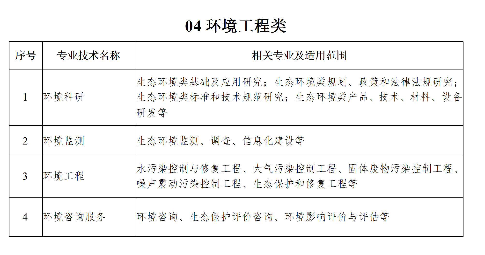 工程系列专业技术职务任职资格评审专业分类表