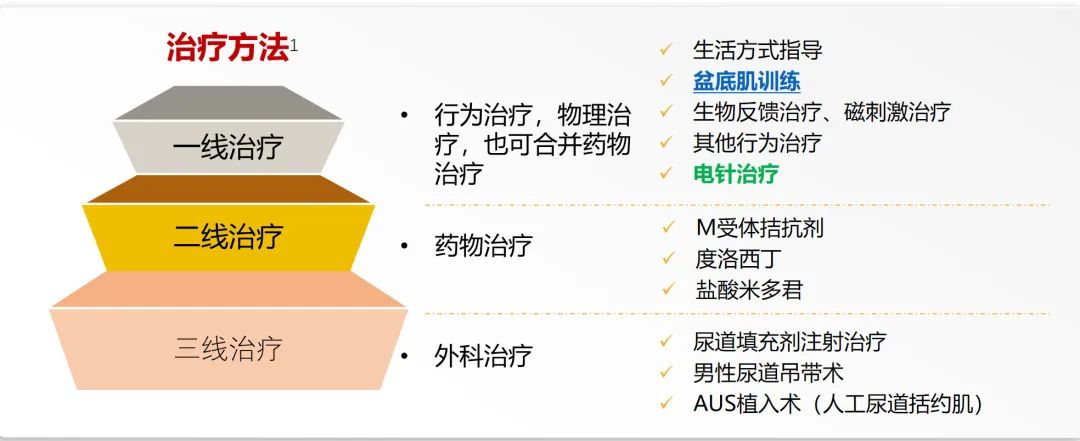阴部神经电针刺激联合盆底肌锻炼治疗前列腺癌术后尿*禁失**