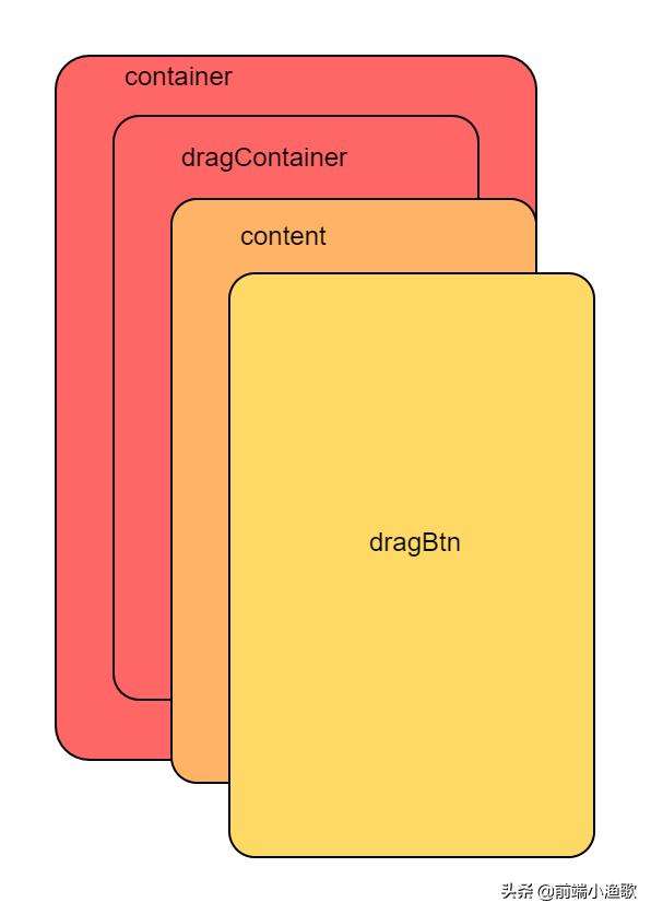 css选项卡拖动怎么实现,css拖拽布局