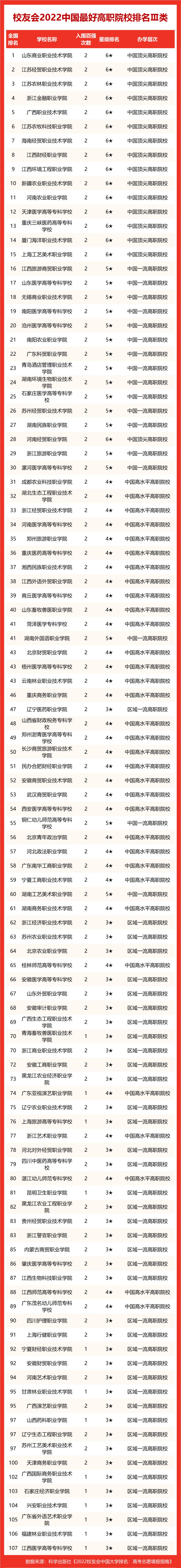 校友会2021中国最好高职院校排名,2022校友会中国高职院校排名前20强