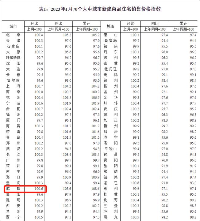 成都房价领涨全国,重点城市房价飙升成都涨幅居首