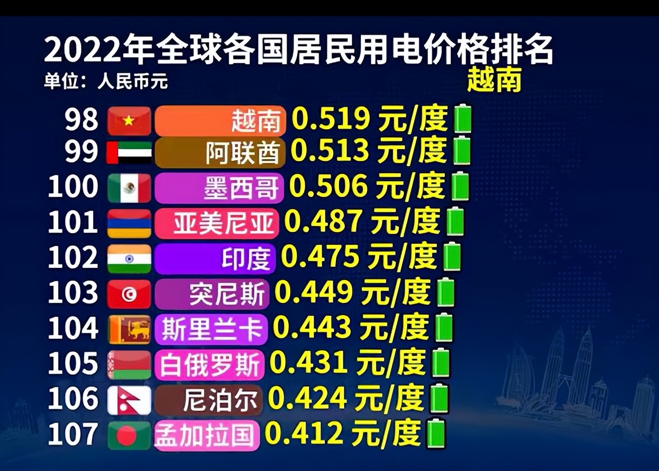 2022年越南电价多少一度,全世界电价最低的是哪个国家
