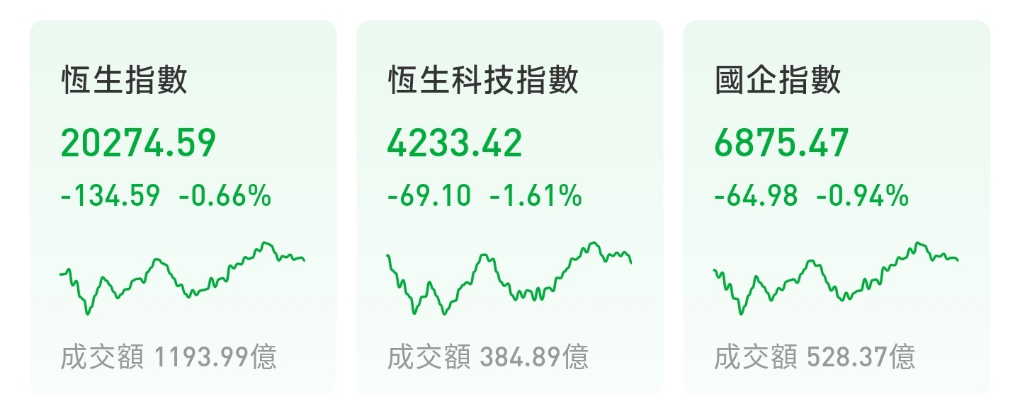 【盈宝证券港股复盘】科技股继续起舞，商汤飙升近13%