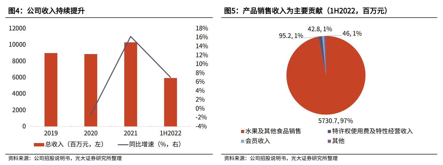 百果园水果连锁店加盟利润大吗,水果店加盟店十大品牌百果园