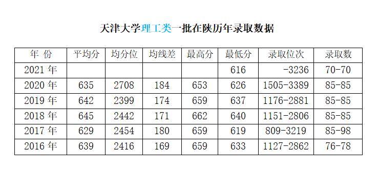 2020天津大学,天津大学格局