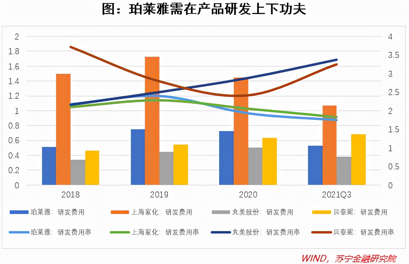 珀莱雅的现状,珀莱雅的成功之路