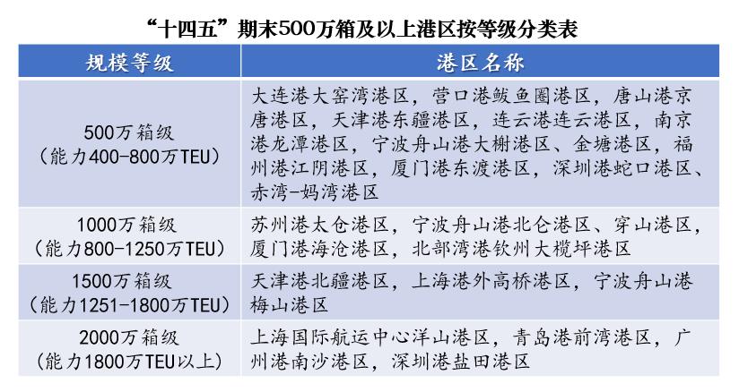港区集装箱码头规划图,沿海集装箱港区建设发展五大趋势