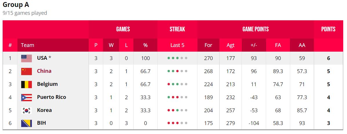 中国女篮遗憾落败,2018女篮世界杯排名情况