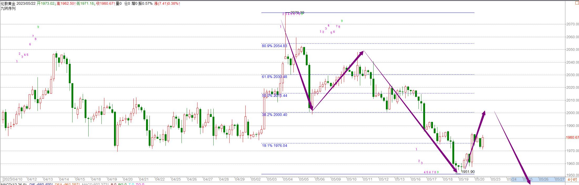 李逸轩关注上限,5.30黄金走势分析及操作建议