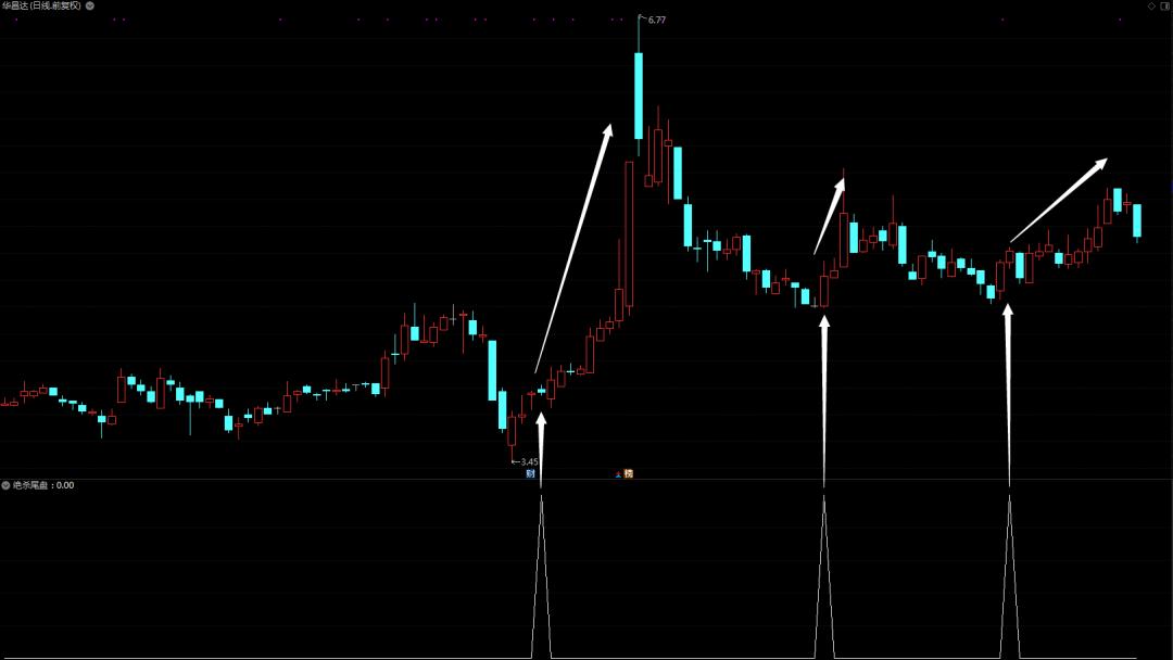【指标】“绝杀尾盘”这一招，既不被套还抓妖（详解）