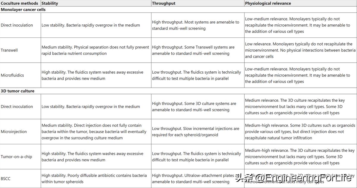 Nature Protocols：3D肿瘤球体内共培养细菌的快速筛选protocol