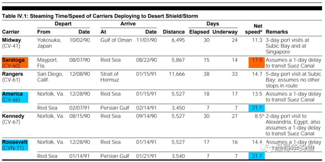 美国航母打击群的航渡与补给
