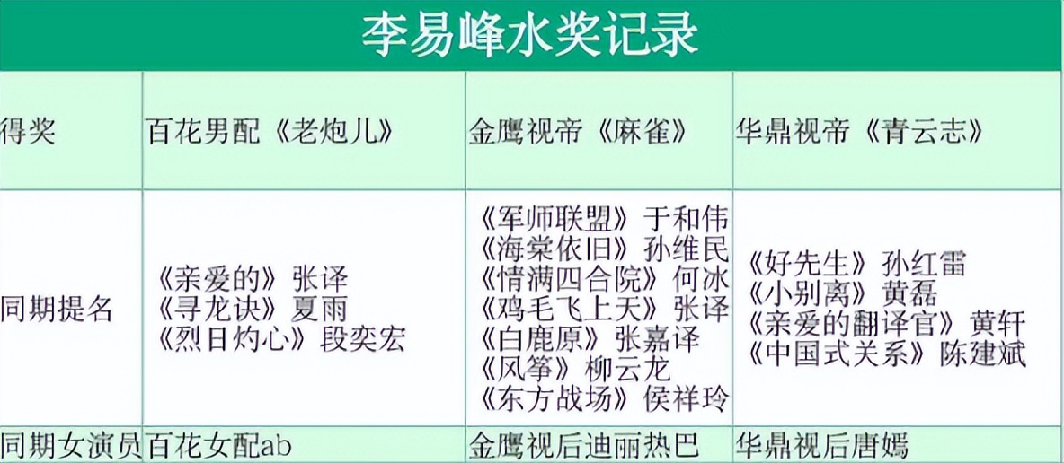 李易峰下架作品,李易峰目前全部代言