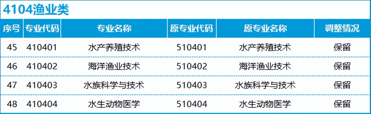 转本后怎么选专业,不打算升本应该选什么专业