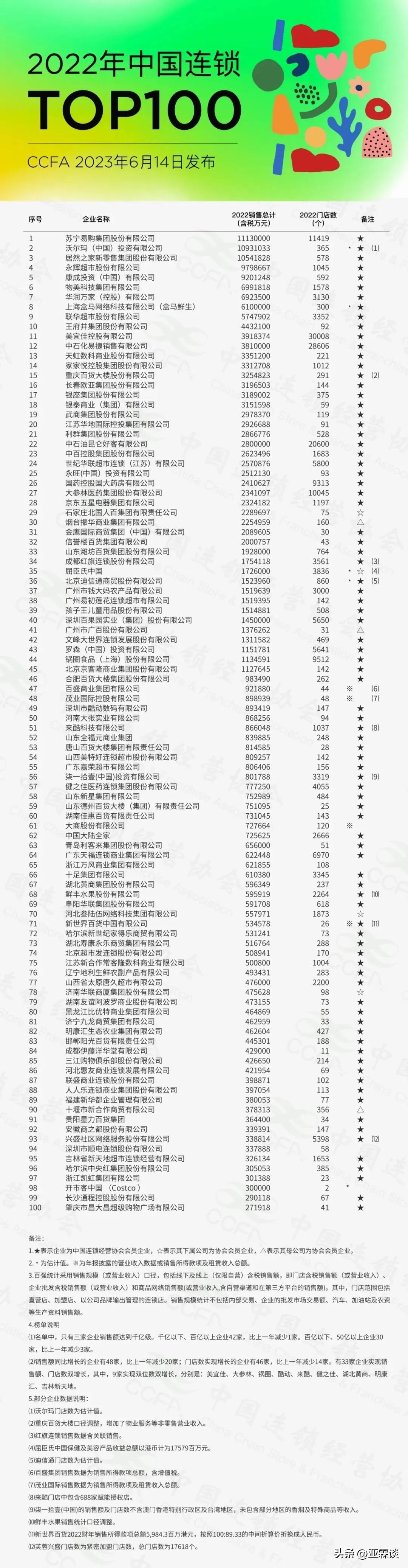 2022年中国连锁top100榜单,2022年百强连锁销售占比