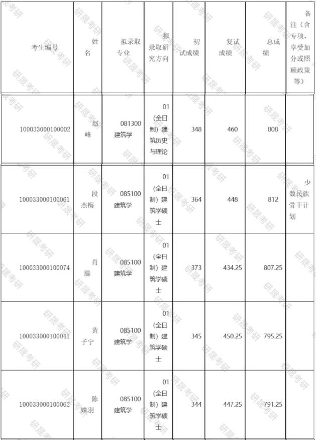 清华建筑学考研录取名单,2024年建筑学考研难吗