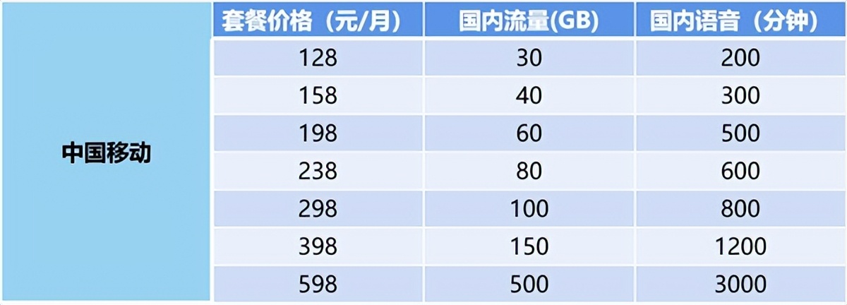 三大运营商5g套餐性价比最高,三大运营商谁家5g最好用