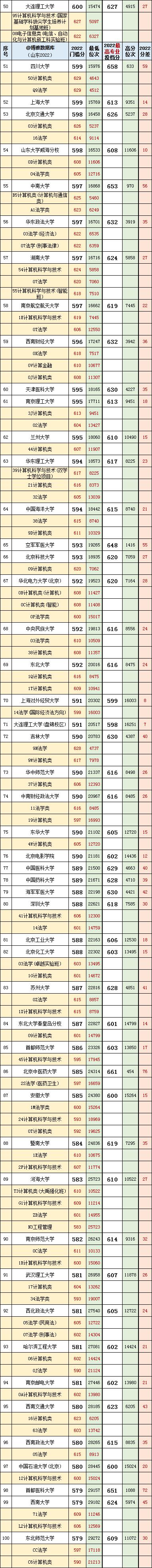 山东高考志愿填报最好专业,山东高考志愿填报专业及录取