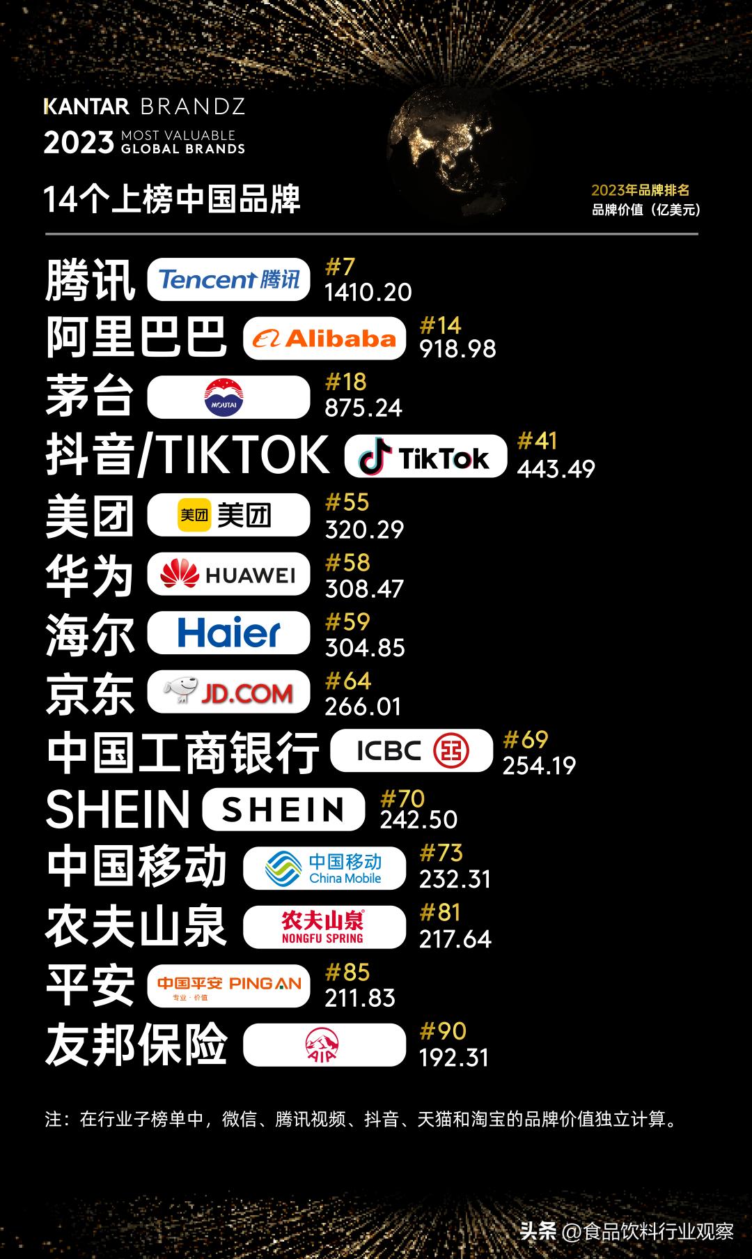 2019中国饮料品牌前十,2023brandz全球品牌50强排名