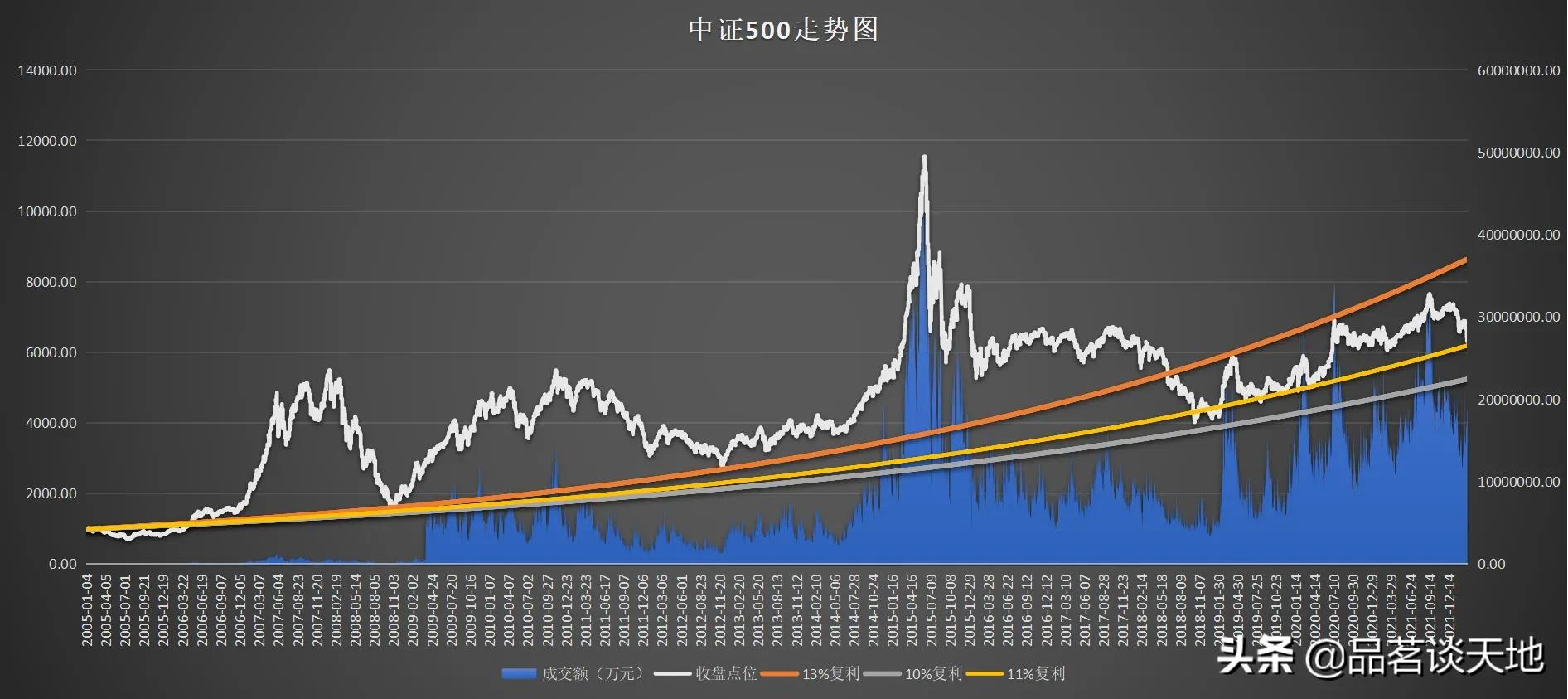 沪深300和中证500多久变动一次,沪深300和中证500的组合