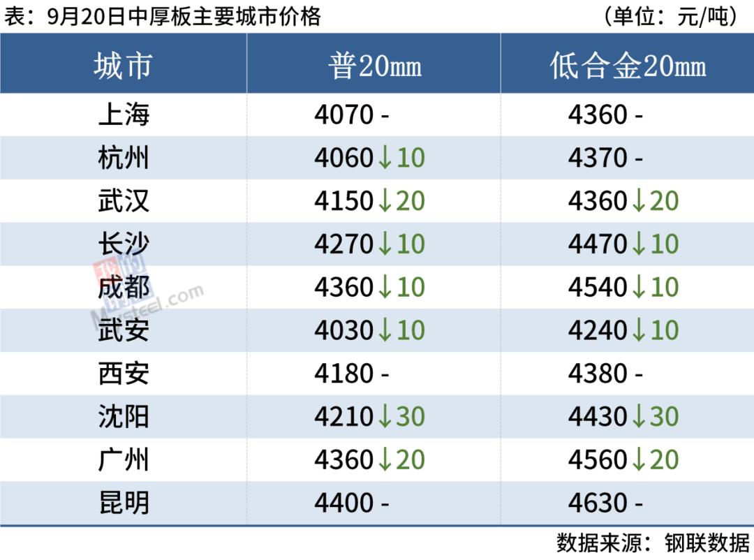 20日钢材行情！21家钢厂调价！预测钢价即将震荡趋弱态势运行