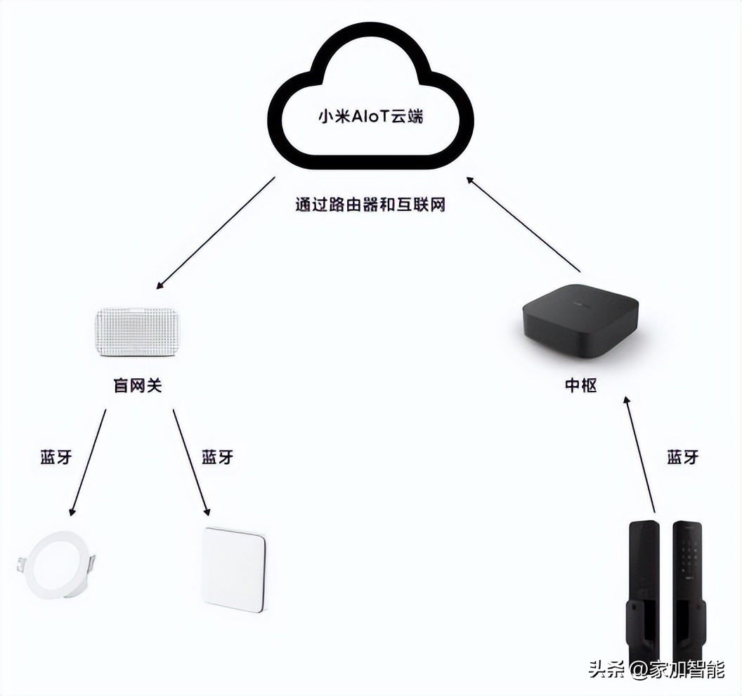实现米家智能家居需要多少网关,米家智能家居网关网线