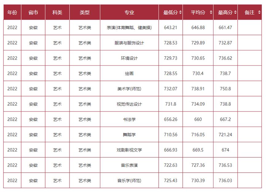 安徽省高校介绍|艺术类一本大学介绍