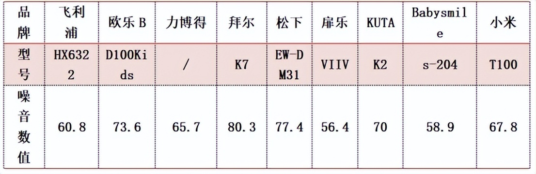 徕芬2023电动牙刷,100以内儿童电动牙刷推荐测评