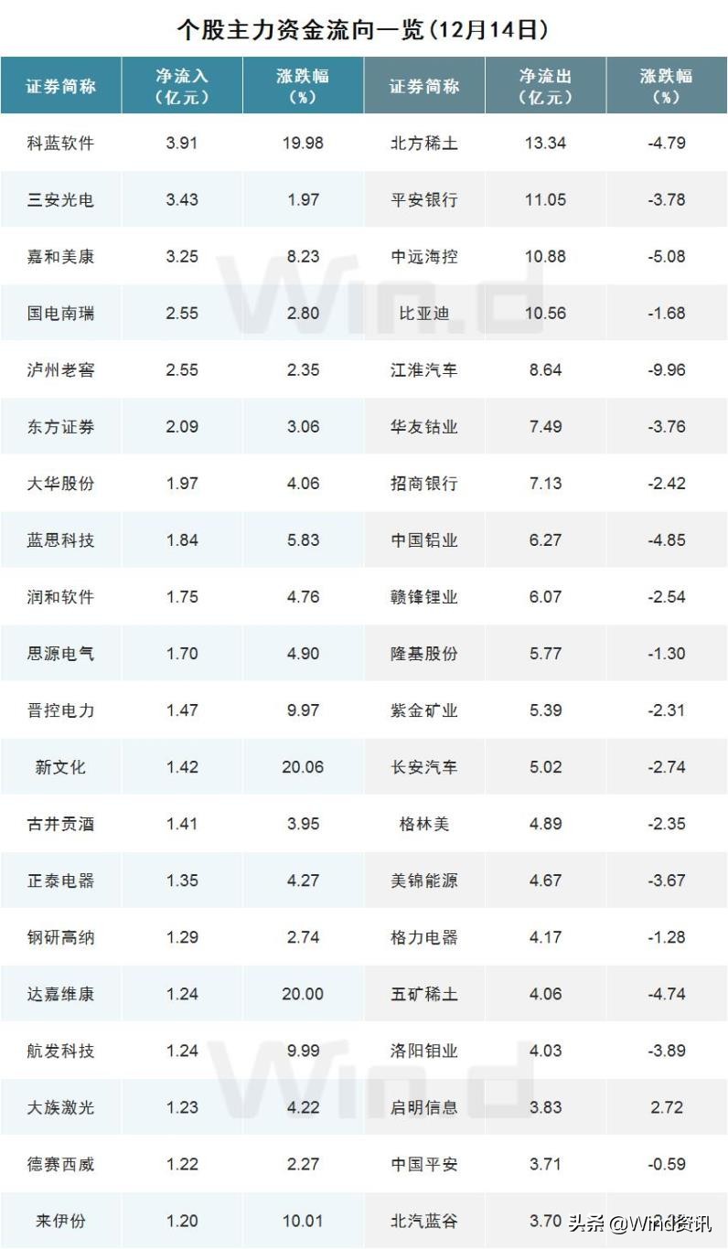 a股主力资金净流出147,a股每日资金流出到哪里了