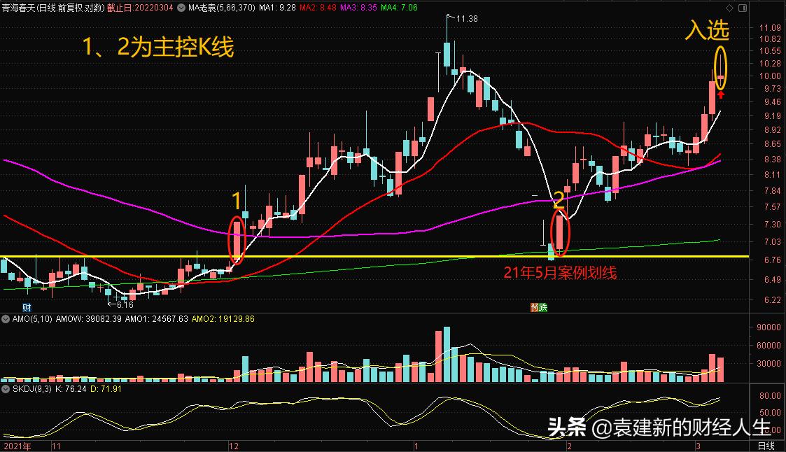 主控k线,主控关键k线