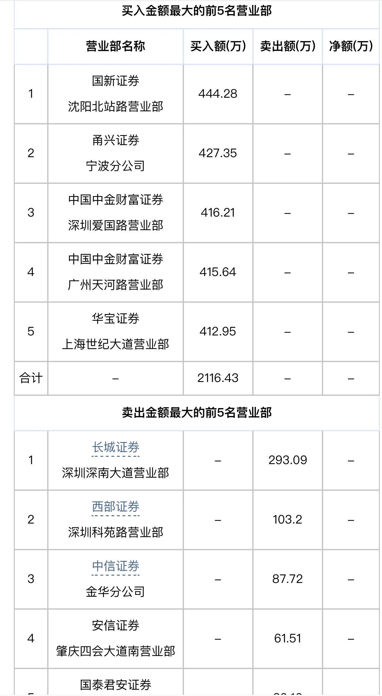 2023年各板块龙头股一览表,2023年各行业龙头股一览表图