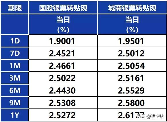 2024年银行承兑汇票贴现利率最新,今日银行承兑汇票贴现报价